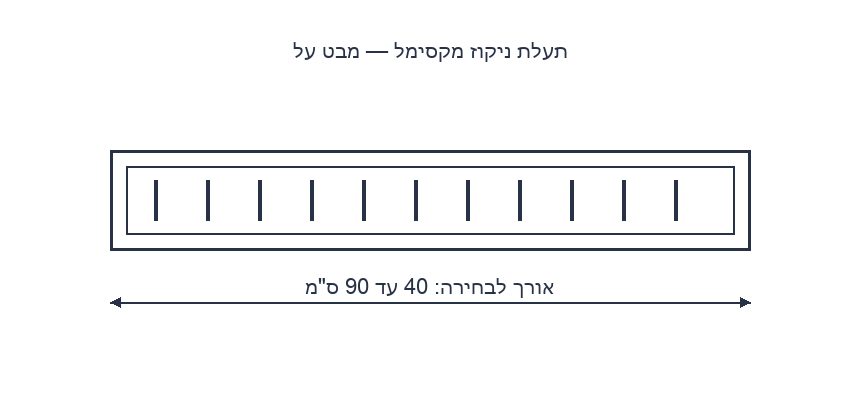 שרטוט ממדים